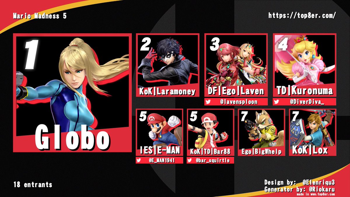 TxDeliverance's tweet photo. Congrats to the top 8 for this weeks Mario madness! Thanks to everyone for coming out and by the next tournament we should have a stream https://t.co/VyhVCOq0Q4
