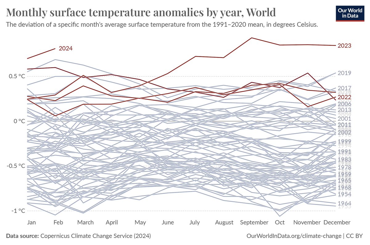 Last June was the warmest on record,
last July too,
last August too,
last September too,
last October too,
last November too,
last December too,
last January too,
and last February too.
ourworldindata.org/temperature-an…