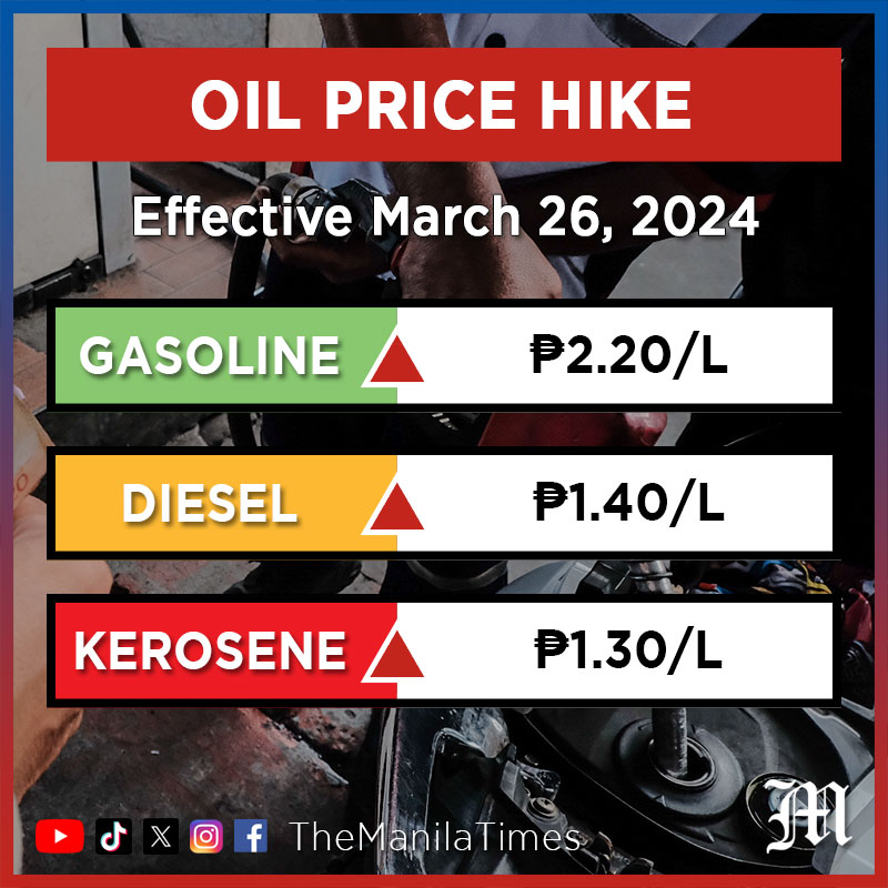 TheManilaTimes's tweet photo. MANILA, Philippines: Motorists should prepare for a big-time fuel price increase this week.

READ: https://t.co/GV3y1eZGvu https://t.co/xQ5Dgqnpe1