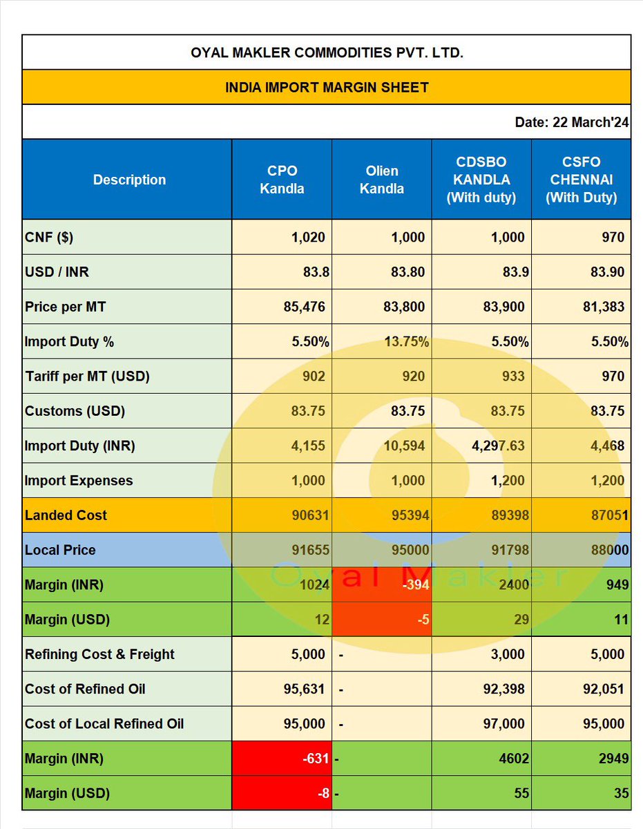 #India #Import #Margins #VegOil #PalmOil #SoyOil #SunflowerOil #Kandla #Chennai #IndiaPorts #Russia #Ukraine #IncrEdibleOil #OyalMakler