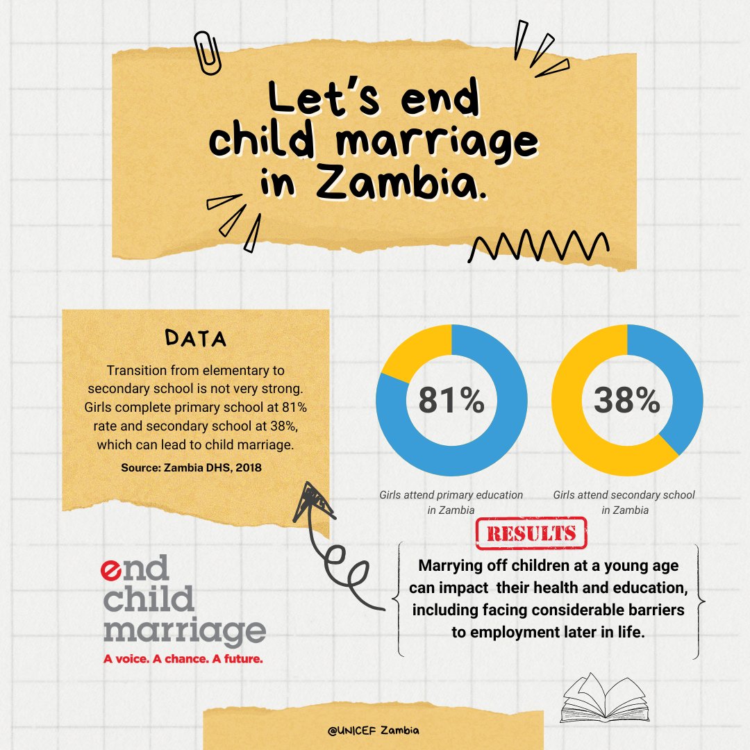 Did you know that only 3⃣8⃣% of girls in #Zambia attend secondary education after completing primary school? 🔄This low level of transition not only limits their future opportunities but can also lead to early marriages. Let's #TakeActionNow #EndChildMarriage