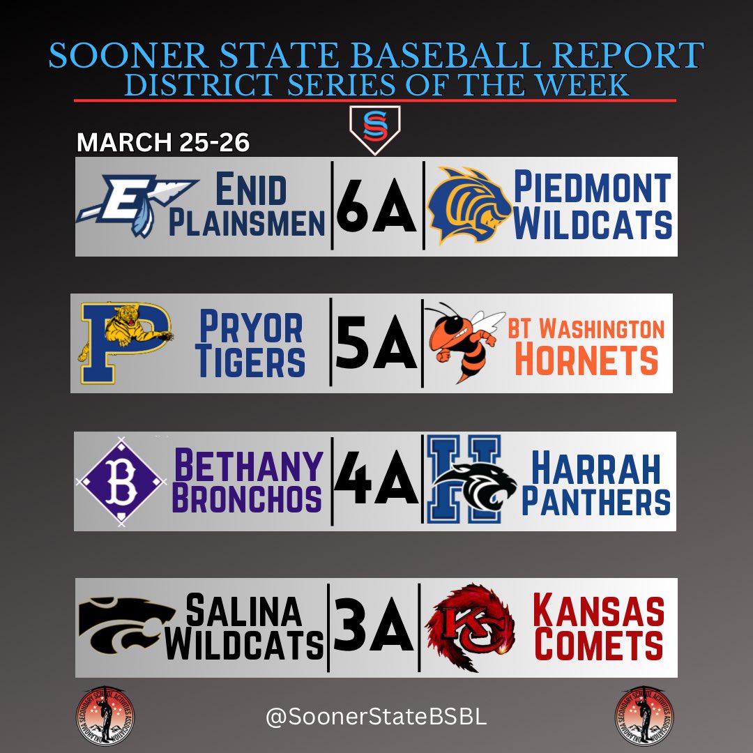 Sooner State Baseball Report (@soonerstatebsbl) on Twitter photo Here are the District Series of the Week for March 25-26
#OKPreps
<a href="/enid_hsbaseball/">Enid High Baseball</a> <a href="/WildcatBSB/">Piedmont Baseball</a> <a href="/BronchosBSB/">Bethany Bronchos Baseball</a> <a href="/PryorBaseball/">Pryor Baseball</a> Here are the District Series of the Week for March 25-26
#OKPreps
<a href="/enid_hsbaseball/">Enid High Baseball</a> <a href="/WildcatBSB/">Piedmont Baseball</a> <a href="/BronchosBSB/">Bethany Bronchos Baseball</a> <a href="/PryorBaseball/">Pryor Baseball</a>