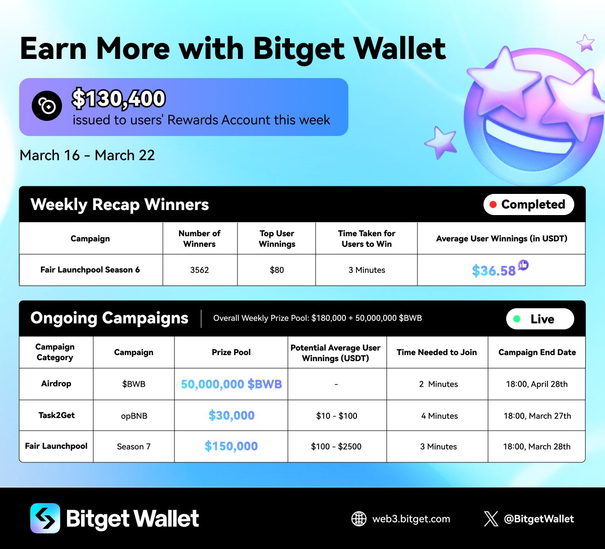 Have no fear on missing out on our current campaigns! This is a PSA for you to get some wins now 🔊 

4 mins MAX of your time to get some insane returns 🤯  

Use #BitgetWallet app ➡️ Earning Center, and get to your winning ways now!