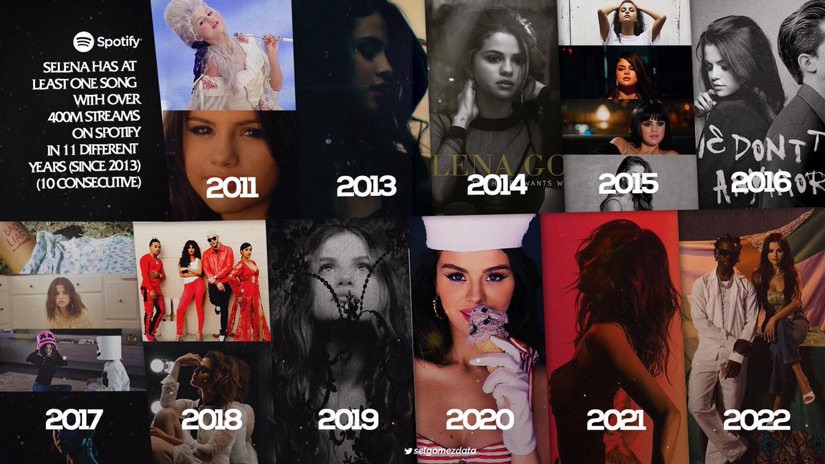 .@SelenaGomez has now at least 1 song over 400 million streams on Spotify in 11 different years. Including every year from 2013 to 2022.
