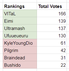 THIS IS YOUR FINAL UPDATE BEFORE VOTING CLOSES! 15 MINUTES REMAIN! PAID VOTES CONTACT <a href="/_M4dK1ng/">M4dK1ng</a> <a href="/YoitsNC/">NC</a> 
forms.gle/xEuQpZf2Dv5Zyb…