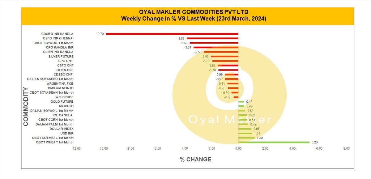 Week on Week changes #Palm #BMD #SoyaOil #Cbot #Kandla #Import #Vegoils #SunflowerOil #IncrEdibleOil #OyalMakler