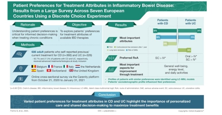 🌸 Patient preferences for treatment attributes In a survey from 7 different European countries, patient preferences for treatment attributes varied among patients with CD or UC, highlighting the importance of personalized care and shared decision-making to maximize treatment…