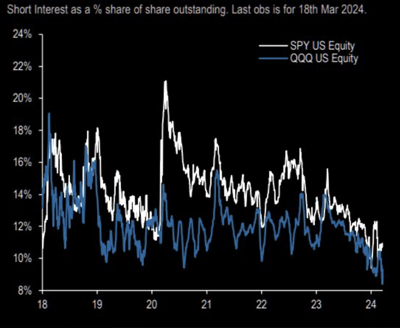 ografista's tweet photo. POSIÇÕES SHORT EM S&P500 E NASDAQ
Menor valor em 6 anos de players vendidos a descoberto no mercado de ações
O varejo está acreditando em BULLMARKET, logo eles que historicamente perdem $$. De que lado você quer estar ? #Gflix https://t.co/KuzQxnXtJ8