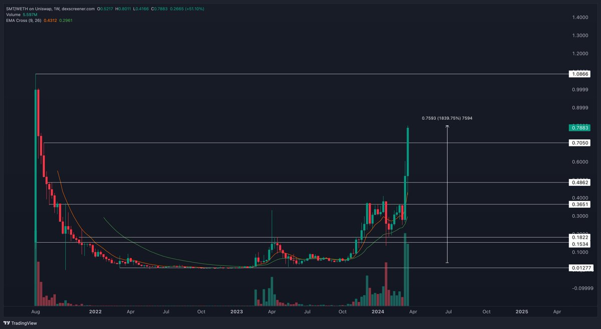 ANBESSA (@anbessa100) on Twitter photo $SMT hit 80 cents. We up 1840%, soon 20x ๐๐ฅ๐ฎ
I'm sharing multiple x calls each and every day. It's fascinating how majority is able to fade these gems. 
At 4 cents it was logical for me that this gem would hit $1, but especially <a href="/SwarmMarkets/">Swarm</a> got the lowest interactions on $SMT hit 80 cents. We up 1840%, soon 20x ๐๐ฅ๐ฎ
I'm sharing multiple x calls each and every day. It's fascinating how majority is able to fade these gems. 
At 4 cents it was logical for me that this gem would hit $1, but especially <a href="/SwarmMarkets/">Swarm</a> got the lowest interactions on