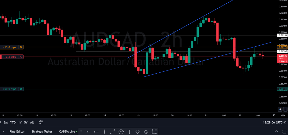 Pipsforprofits's tweet photo. $AUDCAD Sell entry-0.88621 SL-0.88771 TP-0.88121 trades are for educational and entertainment purposes only and that they are not investment advice. #forex #forextrading #trade #forexmarket #pips #scalping #daytrading #xauusd #swingtrading #forexstrategy #forexlive #forexchat #forexcommunity #forexeducation #forexlifestyle #USDJPY #AUDUSD #GBPJPY #USDCAD #GBPUSD #USDCHF #NZDUSD #EURGBP #AUDCAD #EURJPY #CADJPY