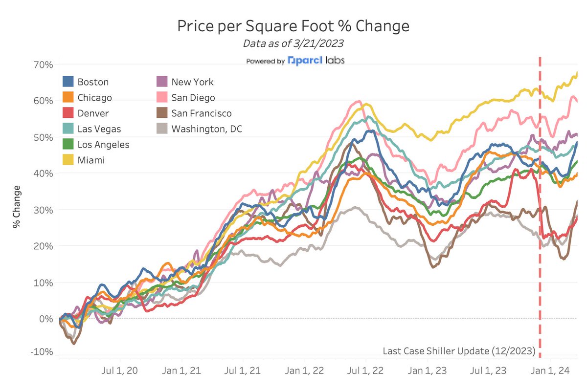 Parcl Labs tweet media