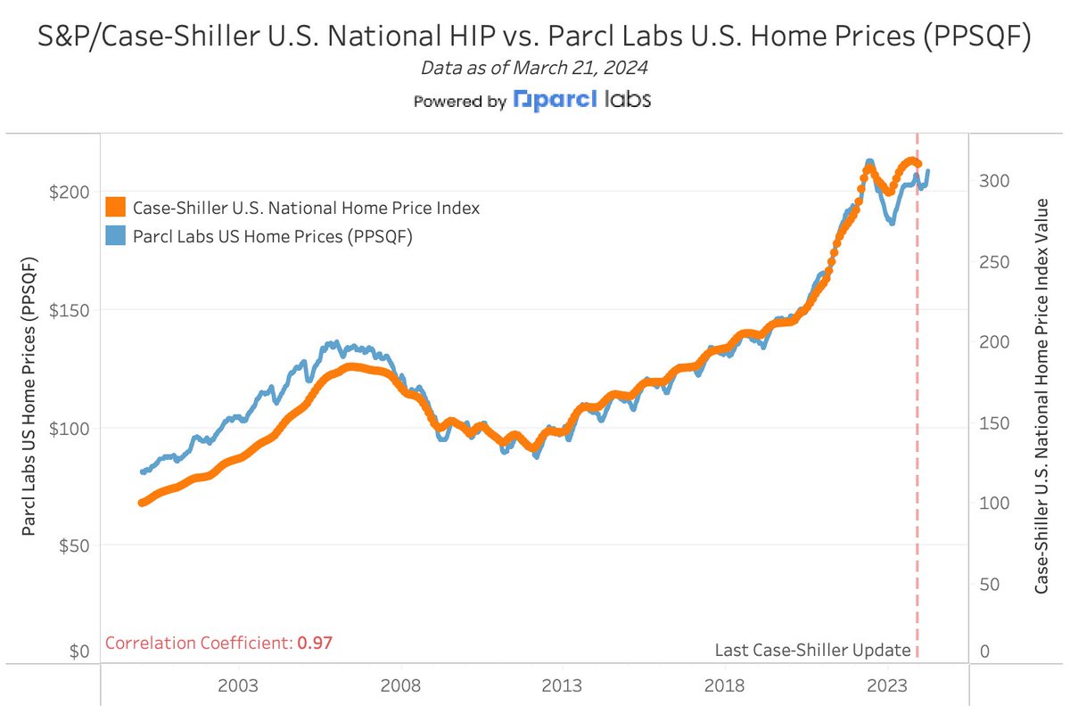 Parcl Labs tweet media