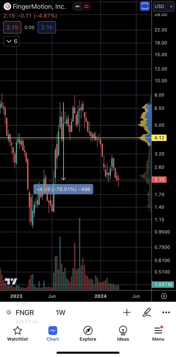 Just shows those shilling these pump and dumps $GTII $FNGR really are aware and enjoy the fact they are ruining peoples lives. Always start pumping at the top to provide that liquidity for the dump. 

Stay safe folks don’t fall for the #nakedshort scams.