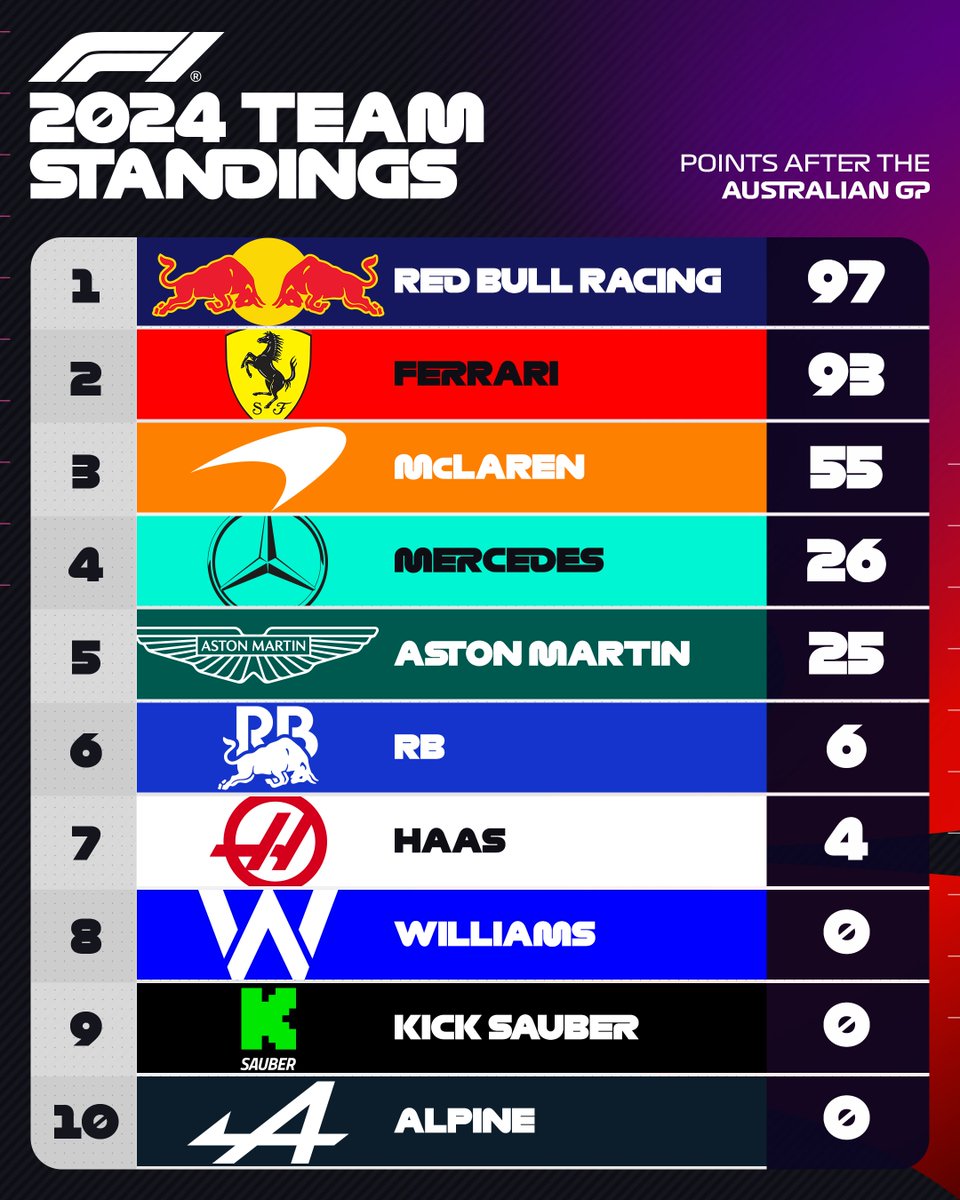 Let's take another look at those team standings after three rounds 📊 #F1 #AusGP