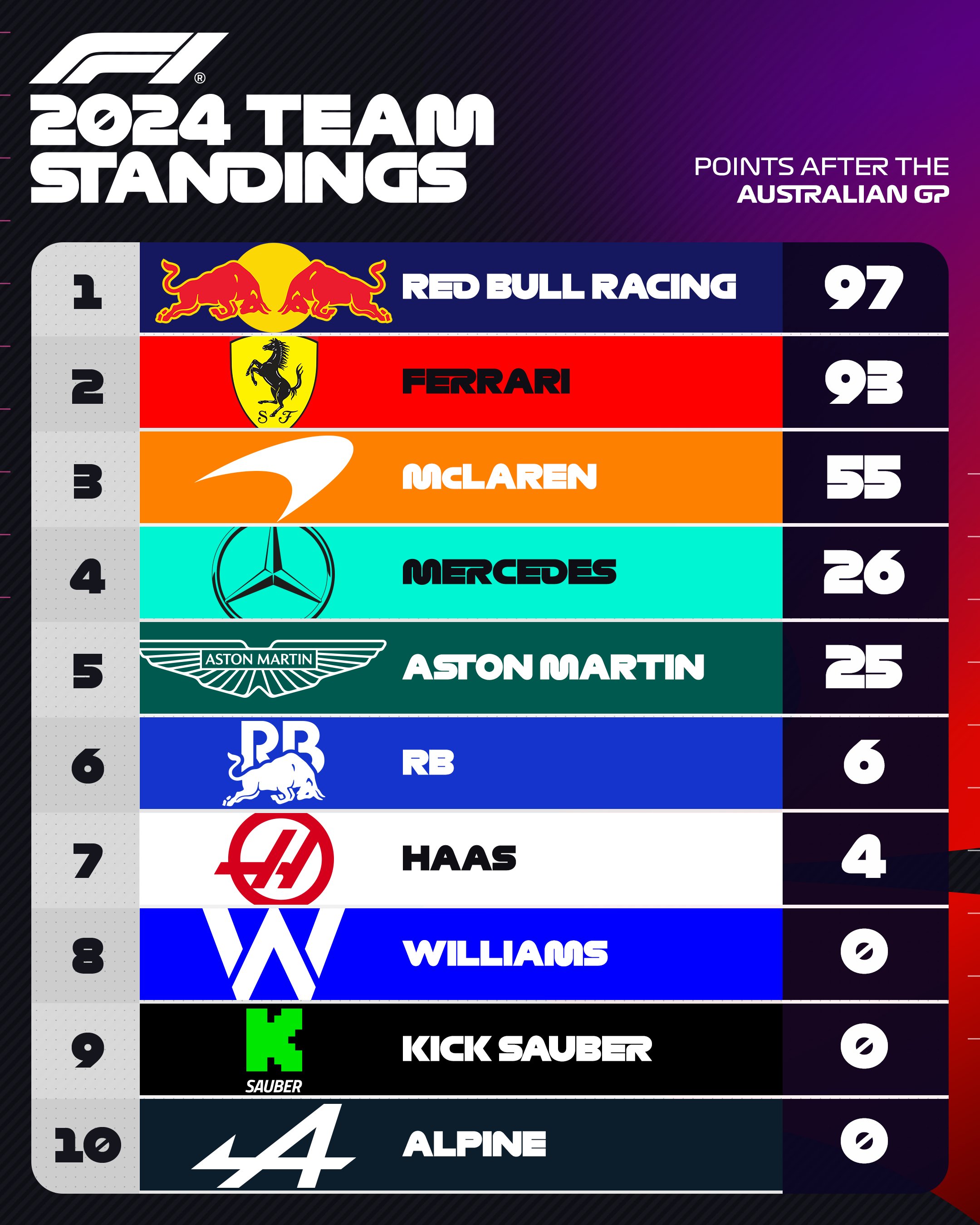 Current F1 Constructor Standings before the Japanese Grand Prix