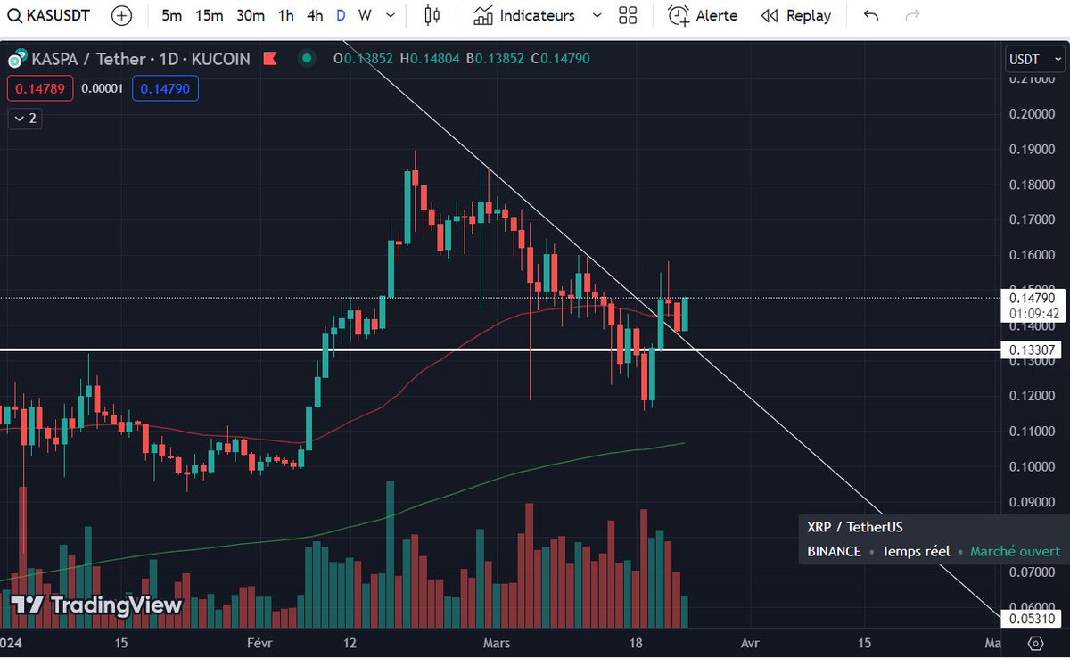 $KAS. Seems like a daily retest is being achieved. Long consolidation behind us. Market bouncing. Time for $KAS to print.