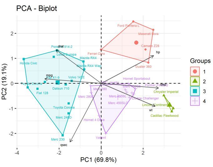 Principal Component Analysis (PCA) reduces the dimensionality of your data, enhancing the efficiency and accuracy of K-means clustering by focusing on the most informative features.

More info in my upcoming course: buff.ly/3Itd7Fr

#PCA #KMeans #DataAnalysis #rstats