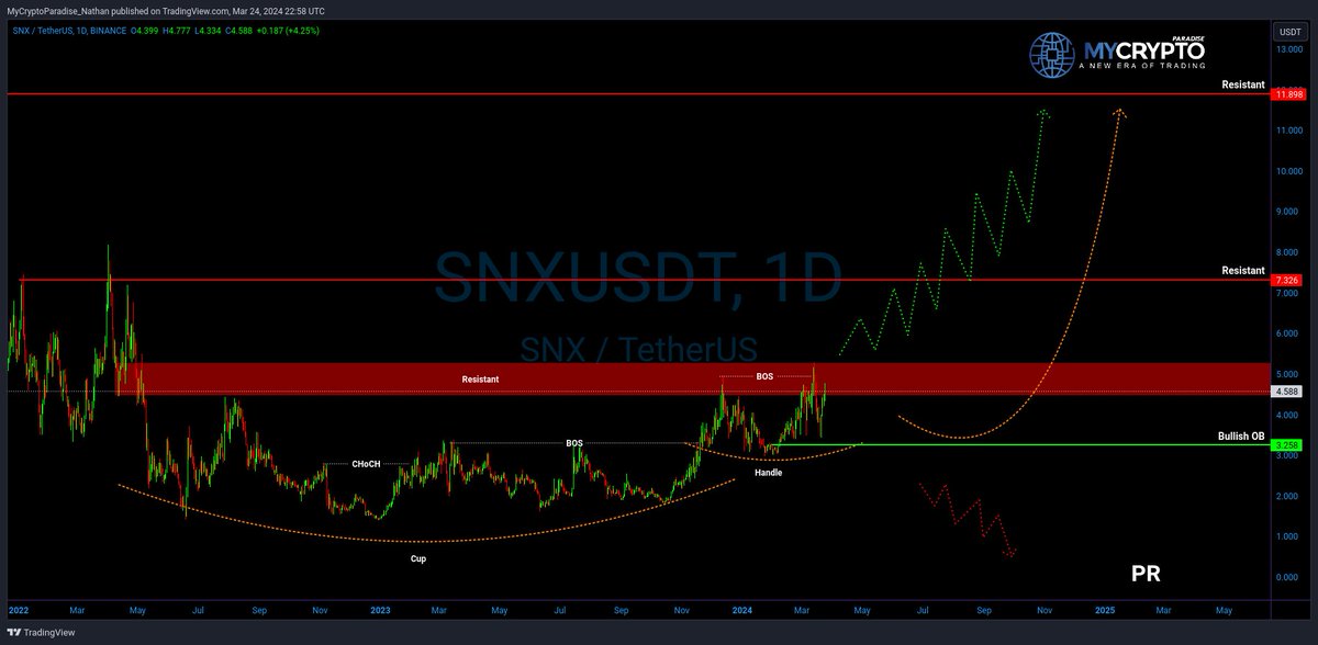 💎Paradisers, #SNX has recently displayed CHoCH and BOS, indicating a bullish market structure, and formed a cup and handle pattern, suggesting a potential bullish reversal.

💎If #SNXUSDT manages to break above the resistant level, it could signify further upward movement, with