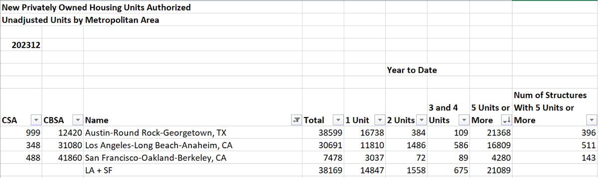 Here's a wild stat (or brutal, if you're Californian) Last year, Austin MSA (population: 2.4M) permitted 21,300 units worth of 5+ unit apartment buildings—more than LA (pop: 12.8M) and SF (pop: 4.6M) combined