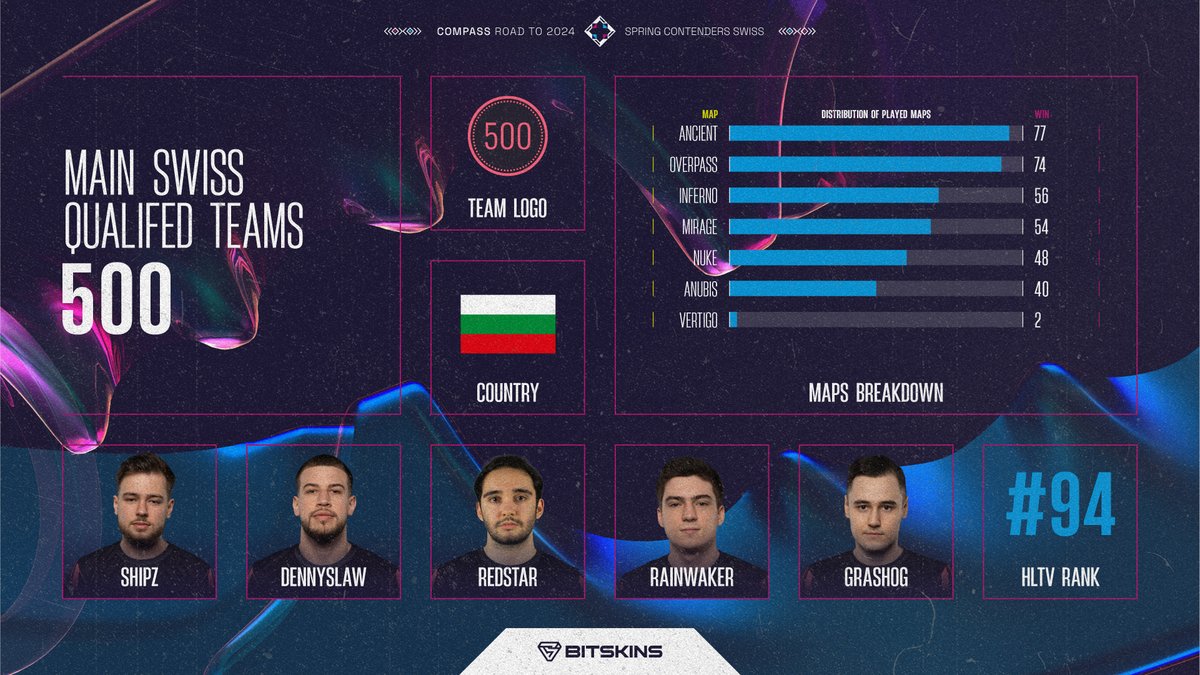 Meet the Bulgarian warriors of @500esports 🧭 🇧🇬 @SHiPZCSGO | @dennyslawcs | @REDS7AR | @Rainwakercs | @Grashog 🇧🇬 #Compass2024 #CS2