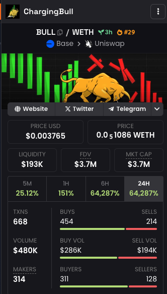 $BULL - I'm hearing some serious things about this token that make me REALLY bullish

I aped $BENJI earlier and HOLDING STRONG, it seen $30M in under 1 day - this is seeing much higher

Now I aped in another play called $BULL on BASE