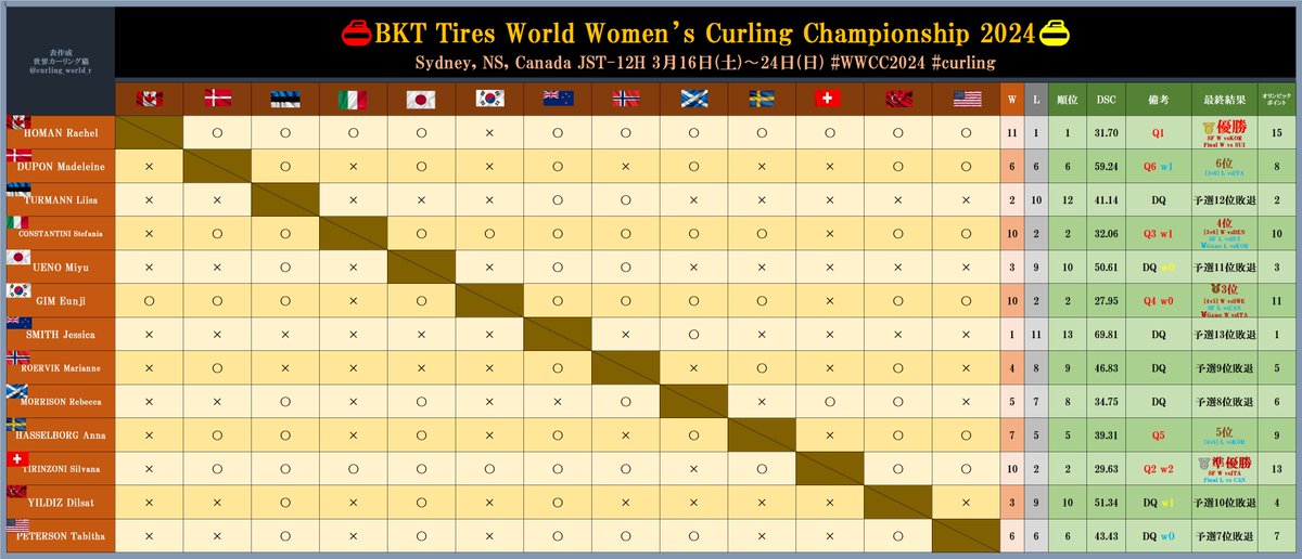 【🥌#SC軽井沢クラブ🇯🇵】
【🥌#WWCC2024】
[🇨🇦ノバスコシア州 JST-12H]

《大会結果》

🏆🇨🇦Rachel HOMAN
🥈🇨🇭Silvana TIRINZONI
🥉🇰🇷GIM Eunji

🇯🇵予選 3勝9敗(11位)

お疲れ様でした😸

#カーリング #curling