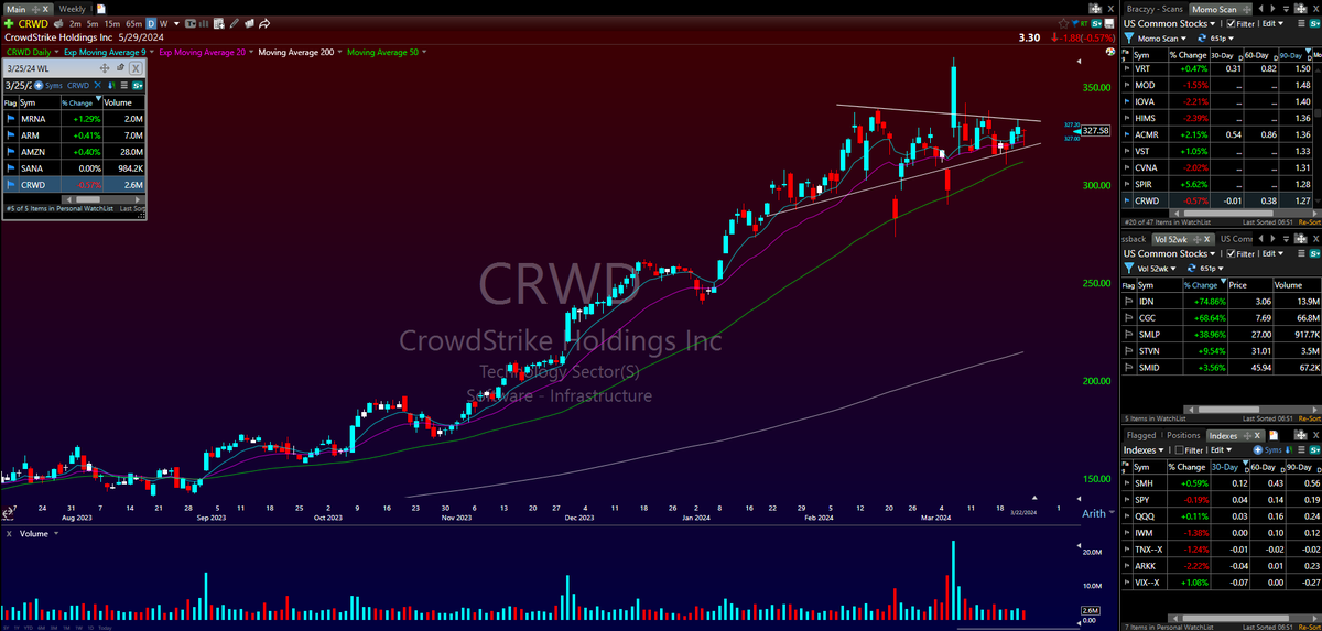 $CRWD - Interesting me here with peers $PANW and $ZS both down over -25% in the last month and trying to base out just above their 200 day moving averages. Meanwhile $CRWD just sitting high and tight after earnings... Surfing the 9 and 20 with multiple higher lows off of the…