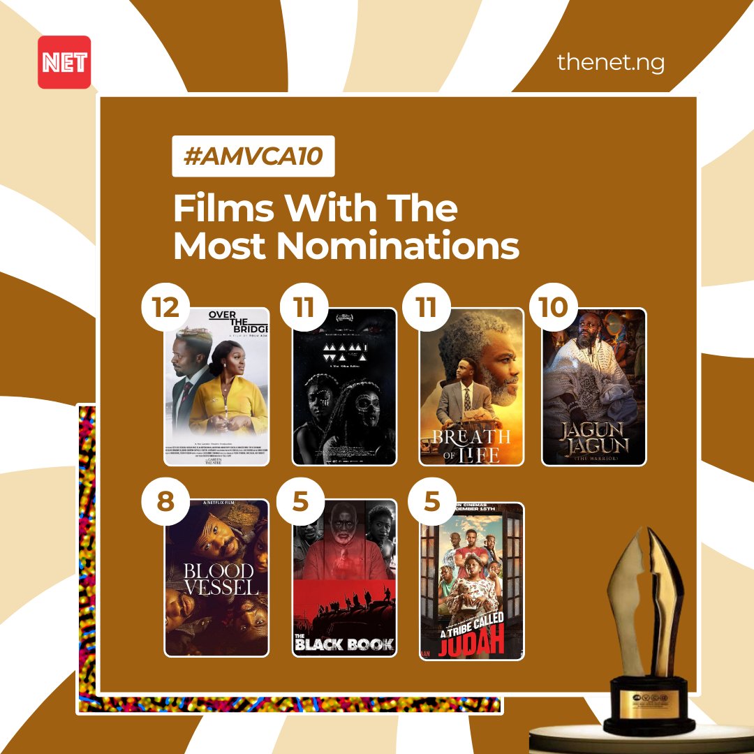 Tolu Ajayi's 'Over The Bridge' takes the lead with 12 nominations on the 2024 AMVCA nominees list. Here's a breakdown of the most nominated films at this year's AMVCA. #AMVCA10