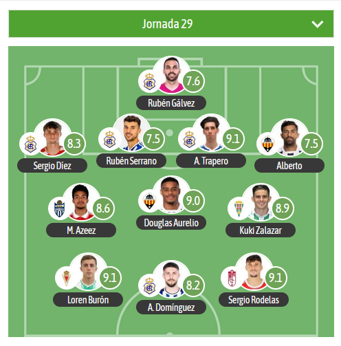 👕Este es XI de la jornada 29 en el G2 de #PrimeraFederacion  vía <a href="/besoccer_ES/">BeSoccer</a>

#top3 
Loren Burón 🔴 <a href="/realmurciacfsad/">Real Murcia CF</a> 
Sergio Rodelas 🔴 <a href="/CanteraNazari/">Granada CF Cantera</a> 
Trapero 🔵 <a href="/recreoficial/">RC Recreativo de Huelva</a> 

⚠️ 5 jugadores del <a href="/recreoficial/">RC Recreativo de Huelva</a> en el XI.