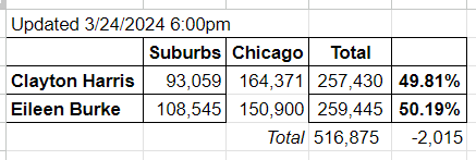 🚨 The Chicago Board of Elections just added 11,626 votes for the Cook County State's Attorney election. Eileen Burke @EileenCookCnty now leads Clayton Harris @ClaytonforCook by 2,015 votes. Clayton closed the margin by 2,756 votes. Clayton won 62% of the votes counted.