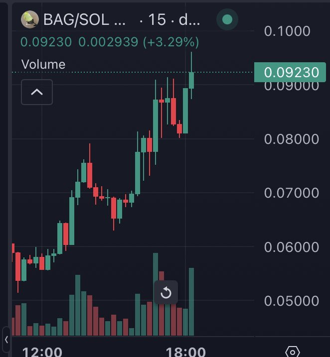 MrLocknet's tweet image. catwifbag about to hit $100 million market cap. The bag stays on 😼

$bag