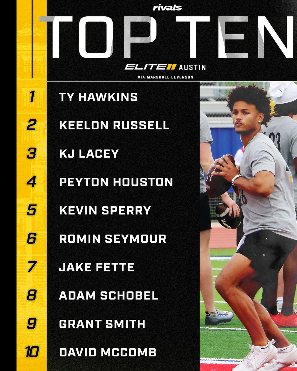 The @Elite11 Austin regional brought out a lot of talent. Top prospects from the 2025, 2026, and 2027 classes were in attendance. Here are the top-10 performers... READ: n.rivals.com/news/top-perfo…