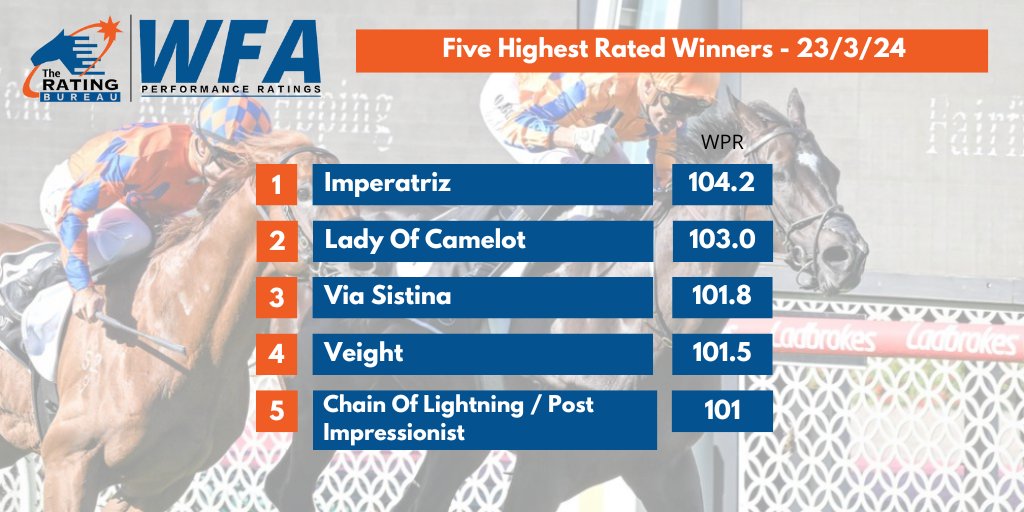 🏇WFA Performance Ratings ⏱️⚖️📊- Five highest-rated winners from 23/3:     

HEADLINES:

*⃣ Imperatriz was not at her best, but ⏱️still good. Johnny Rocker was unbelievable! Margin back to 3rd+ is key - we know they're decent sprinters.
*⃣ Lady Of Camelot rated 0.5L below the