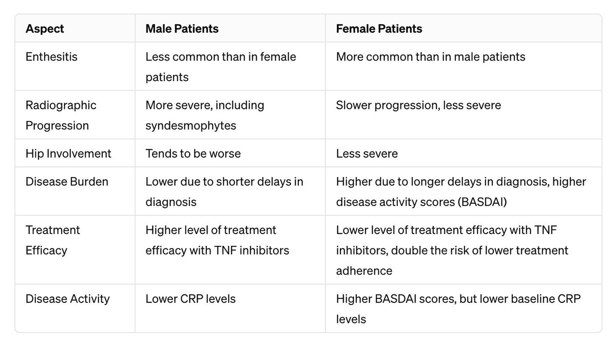 Fakhartwelver's tweet image. Here is a summary of differences in #AnkylosingSpondylitis between male and female #NotSoSubtle. #NowYouKnowIt