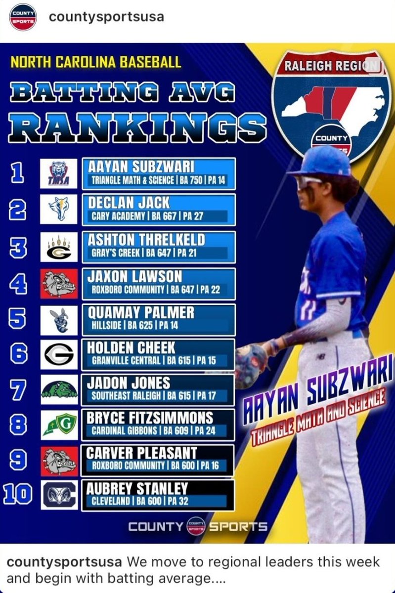 Preciate <a href="/CountySportsUSA/">County Sports</a> for the recognitions.  The big guy <a href="/jcjones_27/">Jadon Jones</a> has worked his hind part off. 

<a href="/GoPeaceBaseball/">WPU Baseball</a> <a href="/RaleighBlackha1/">Raleigh Blackhawks</a>