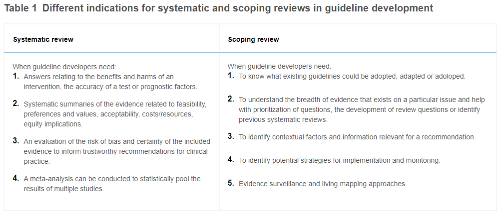 Do scoping reviews have a role in guidelines? We believe so, but with caution! jclinepi.com/article/S0895-… @ZacMunn @ATricco