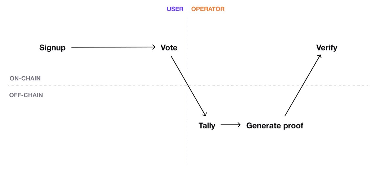 Pioneering Decentralized Governance: A Retrospective on DoraHacks' MACI/aMACI Study and Implementation