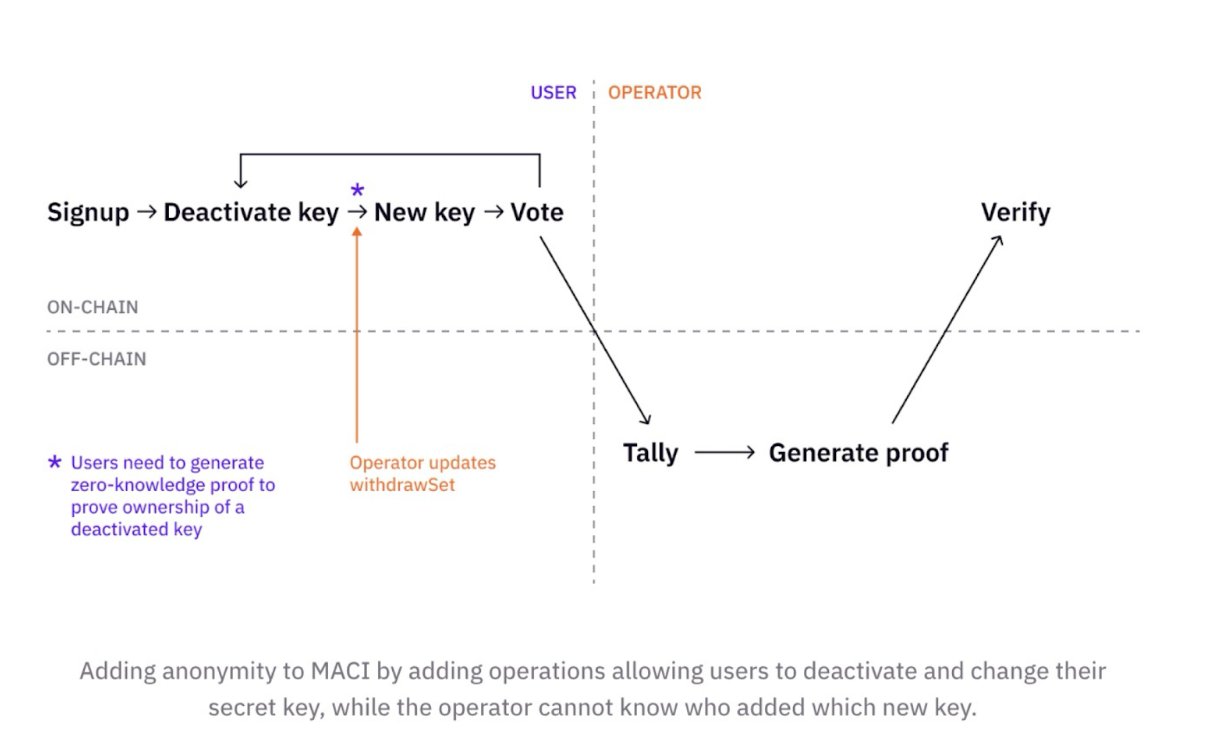 Pioneering Decentralized Governance: A Retrospective on DoraHacks' MACI/aMACI Study and Implementation