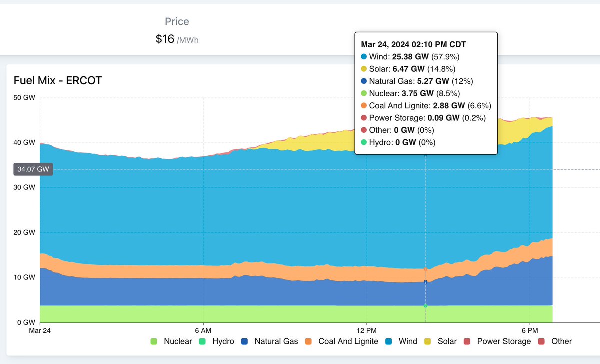 The ERCOT grid set a new record today getting almost 73% of its electricity from wind and solar!  

Remember when some folks said 20% would break it?
