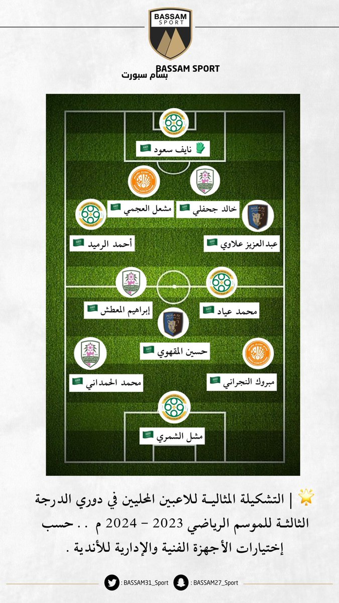 Bassam31_sport's tweet photo. 🌟 | التشكيلة المثالية للاعبين المحليين في دوري الدرجة الثالثة للموسم الرياضي 2023 - 2024 م .. حسب إختيارات الأجهزة الفنية والإدارية للأندية. https://t.co/QRnOUkdLjZ