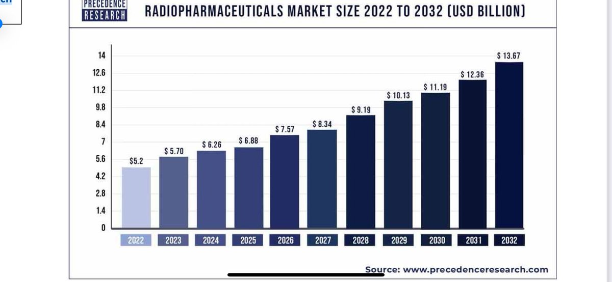 radiopharmaceuticals 14 Billion dollar market in 2032 $FUSN $CLRB