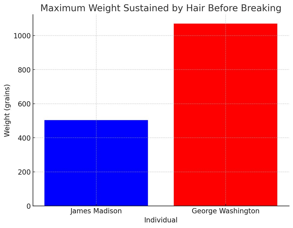 KeithBeutler's tweet photo. In 1851, P.A. Browne of the Academy of Natural Sciences in Philly, experimenting on their preserved hair locks, found that James Madison's snapped at 503 grains weight, but George Washington's hair sustained up to 1070 grains of pull. Learn more history @ https://t.co/Tw1X3KQGTd https://t.co/Bs505zRzma