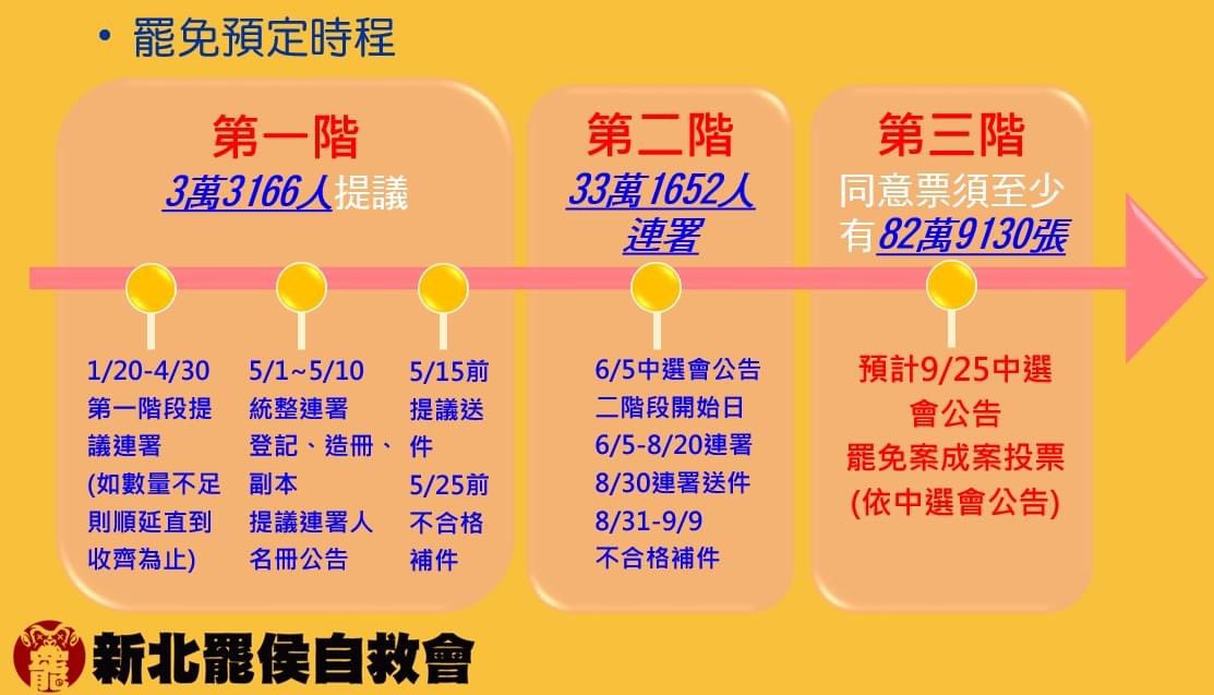Inu_Natsume's tweet photo. 重大公告!!
新北罷侯自救會
團隊整頓·重整出發！

各位朋友大家好
無論您是一開始就在或是近日才加入
隨著第一階段的連署書已經過半！剩下最後一哩路！
團隊組織也趨於完善，共同推舉我們的發起人郭嘉淇，為罷免侯友宜第一階段提議之領銜人，以及兩位發言人分別為：陳品蓉、莊維容
#罷免侯友宜 專線⬇️ https://t.co/Fek8ZQ98gf