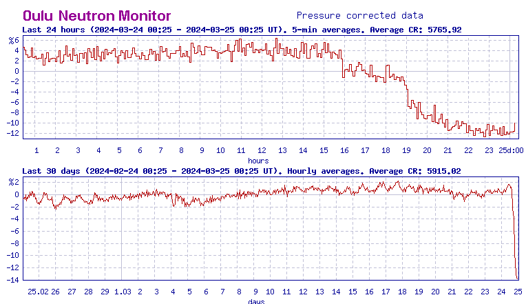 JimWindweather's tweet photo. You can see the #Forbush decrease showing up in the Oulu #cosmicray data already. The data over the next few days will show the overall affect more clearly. The levels will drop as #SolarCycle25 continues on with stronger storms. #Spaceweather #Climatechange #natgas #ENSO https://t.co/TePh1LmOX6