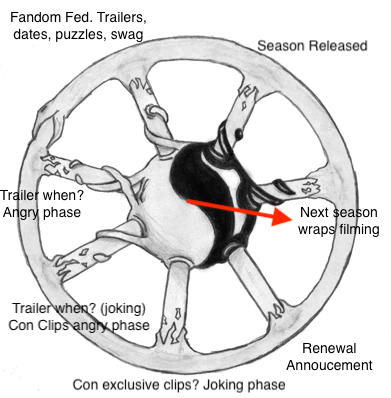 I made a handy guide to the Phases of the Wheel for the TV Show with arrow to current Turning. Enjoy