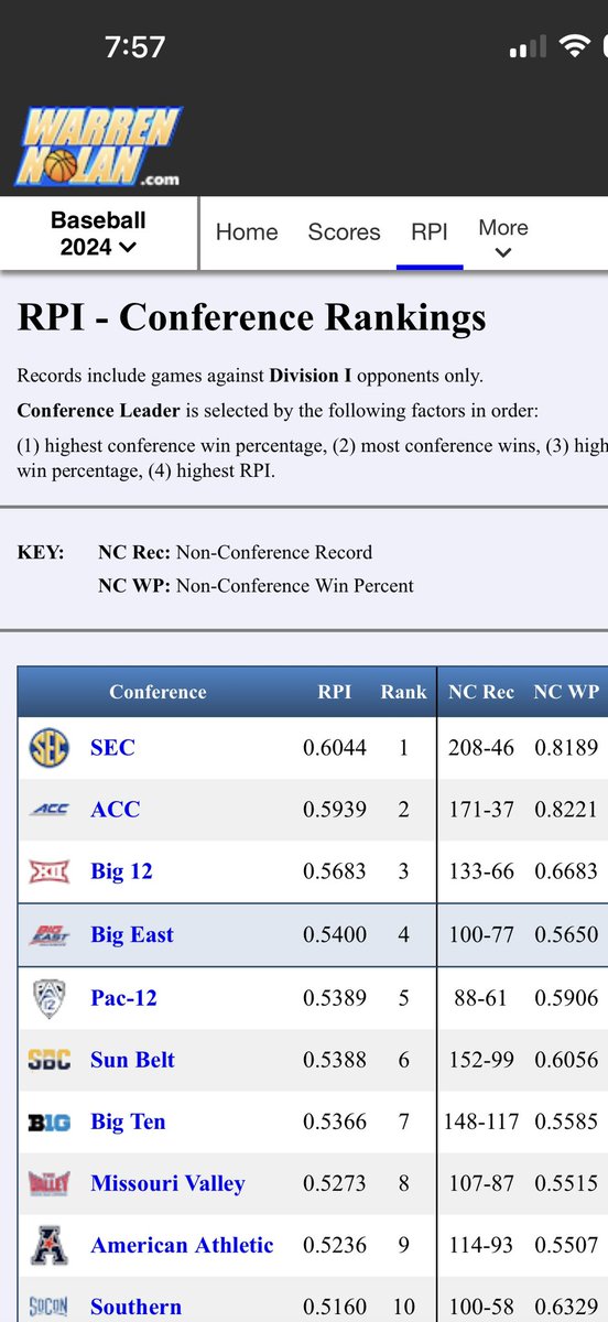 College baseball’s main stream media doesn’t want you to see this 👀#BIGEASTBASEBALLSUPREMACY