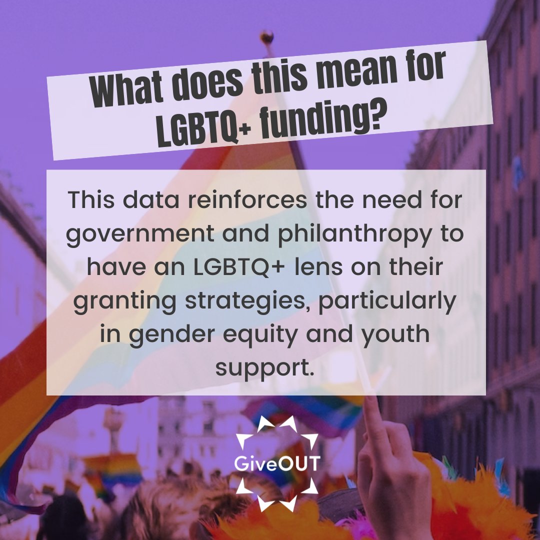 A recent report by @Gallupnews in the U.S. found that the rate of LGBTQ+ identification has more than doubled since 2012, with nearly 30% of Gen Z women now identifying as LGBTQ+.