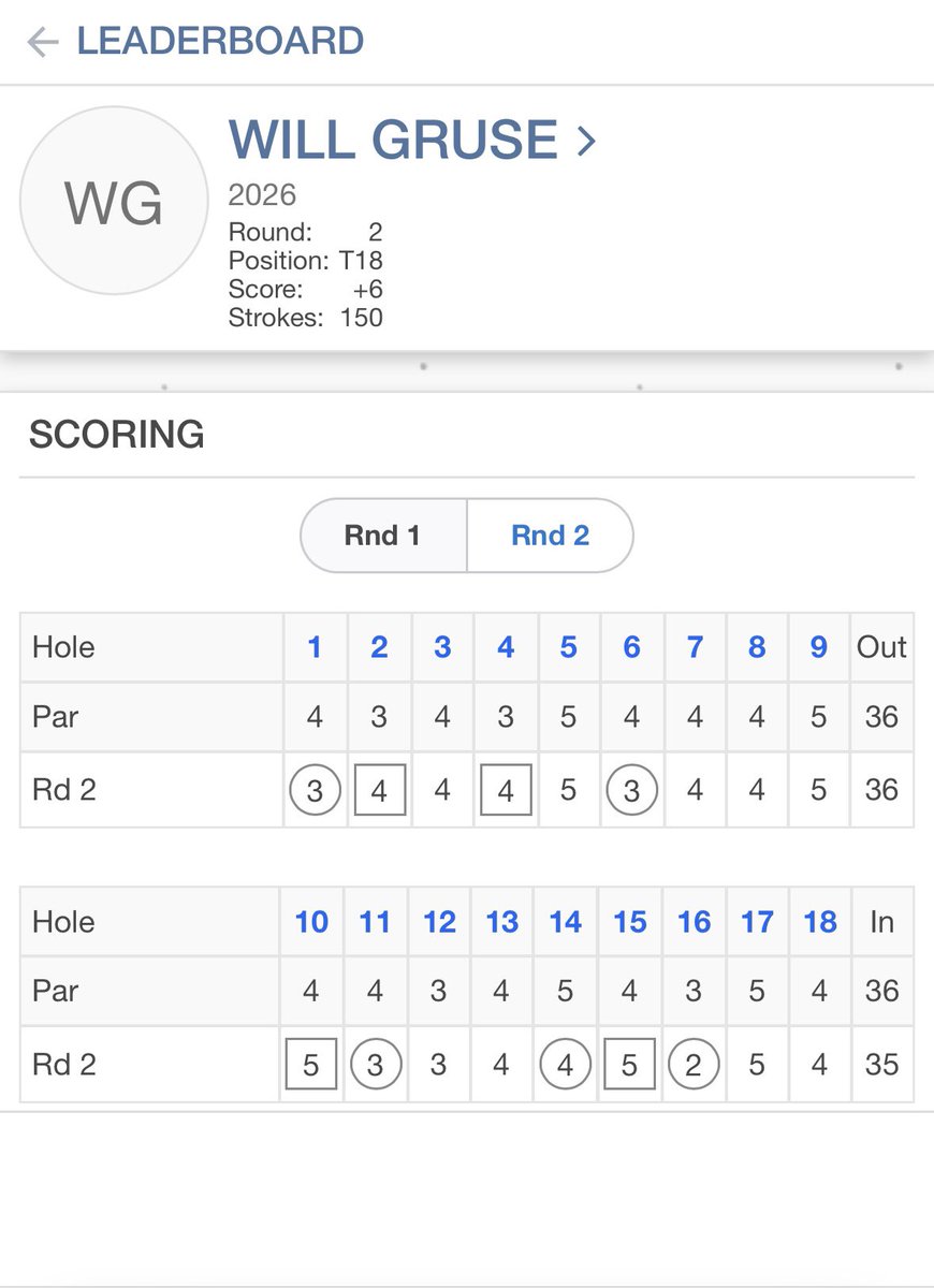 Finished T-18 out of 93 competitors at the @GWJuniorTour event at Cherry Blossom Golf Club in Georgetown, KY. I shot rounds of 79(+7) and 71(-1) to finish (+6) in below freezing temperatures and 20+mph winds.