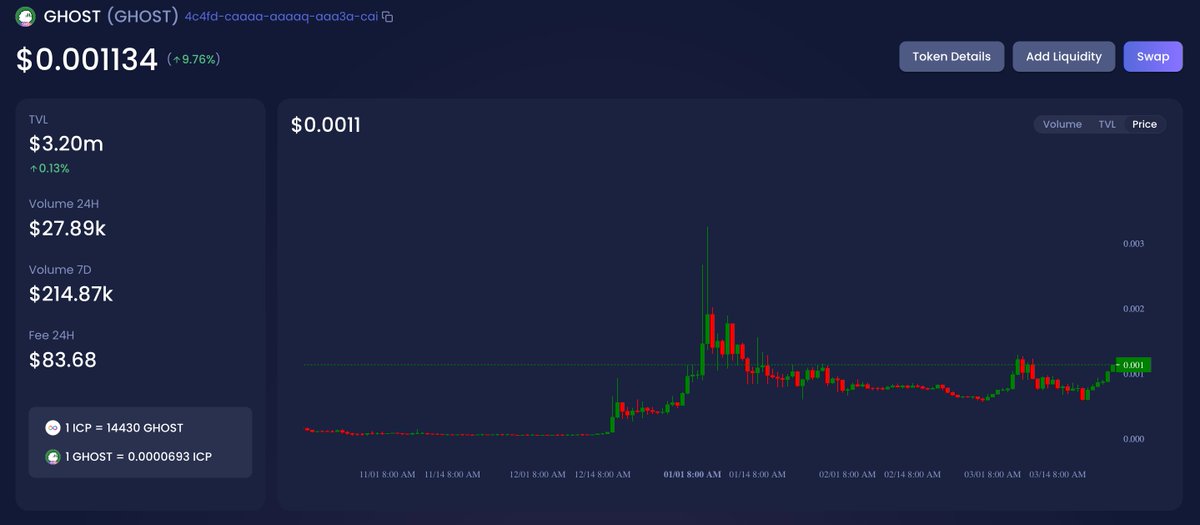 👻👻👻🚀🚀🚀
$GHOST has firmly secured its position at $0.001134 and is now on its journey to shed the next zero! Boasting the most powerful and decentralized community within the $ICP ecosystem, remember, $GHOST is not just a Meme Coin; it's a community-driven decentralized DAO