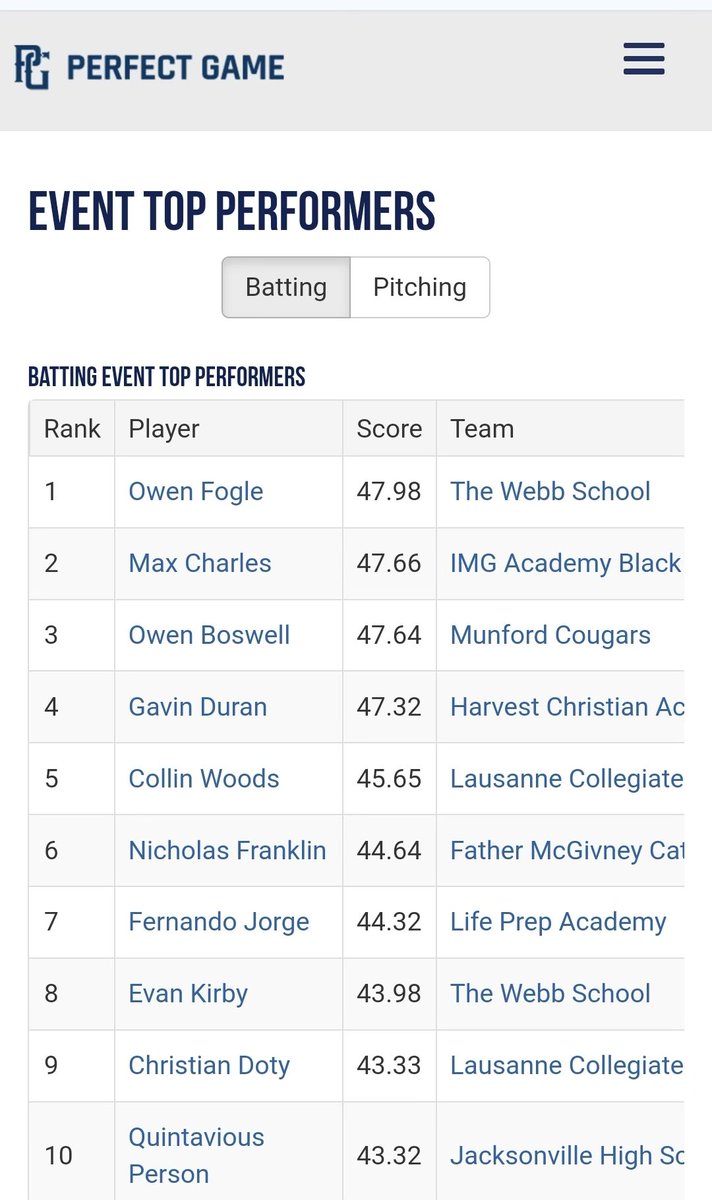 JHS Baseball (@jhsbaseball2) on Twitter photo Quintavious Person was top 10 in hitting in an event that took place at <a href="/USAStadium/">USA Stadium</a> <a href="/PerfectGameUSA/">Perfect Game USA</a>. Great job!! #DoDAMAGE Quintavious Person was top 10 in hitting in an event that took place at <a href="/USAStadium/">USA Stadium</a> <a href="/PerfectGameUSA/">Perfect Game USA</a>. Great job!! #DoDAMAGE